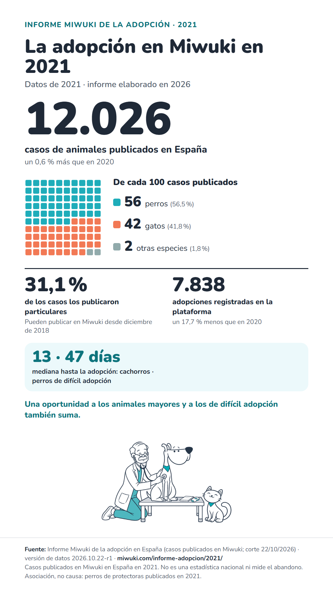 Infografía «La adopción en Miwuki en 2021». Su contenido completo está en el texto desplegable de debajo.