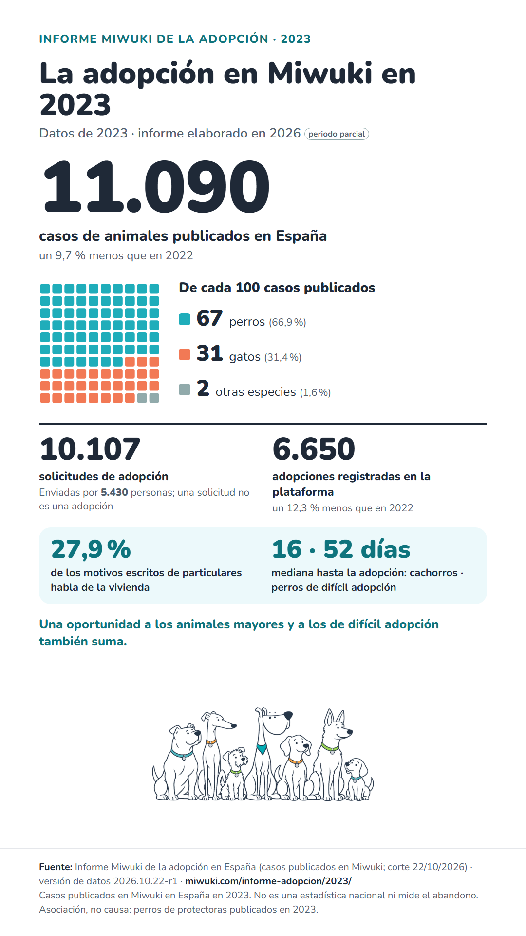 Infografía «La adopción en Miwuki en 2023». Su contenido completo está en el texto desplegable de debajo.