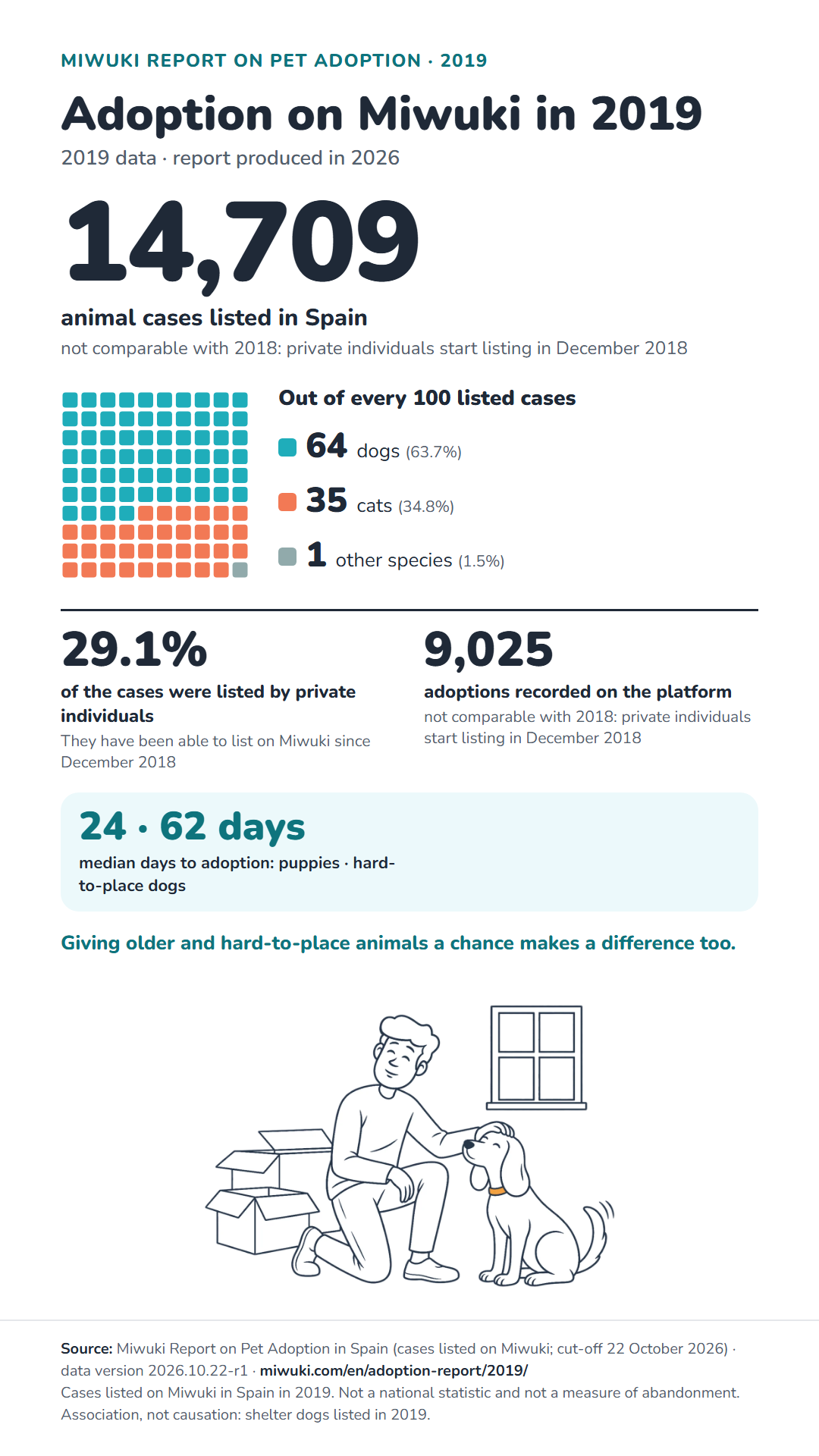 Infographic “Adoption on Miwuki in 2019”. Its full content is in the expandable text below.