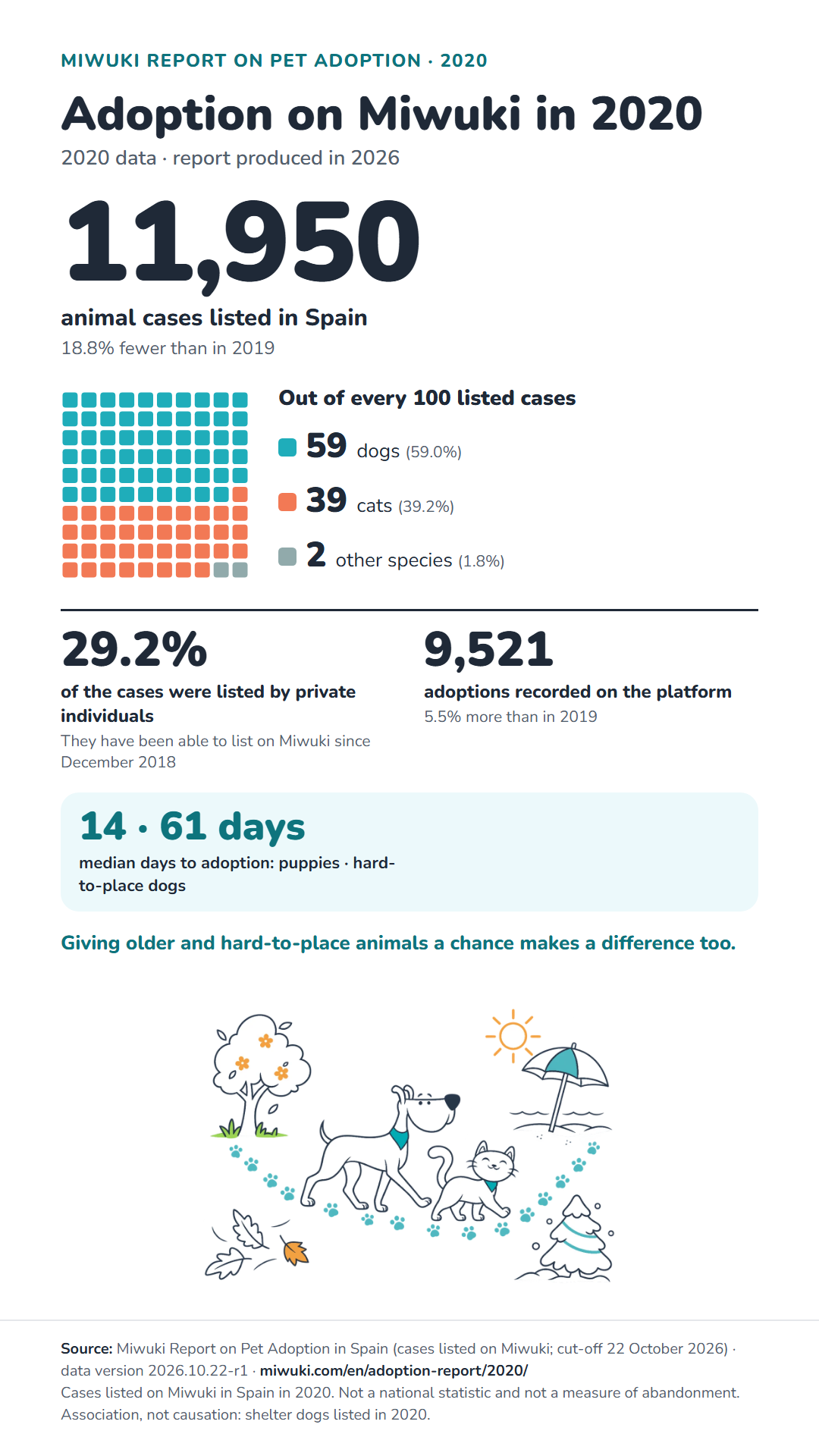 Infographic “Adoption on Miwuki in 2020”. Its full content is in the expandable text below.