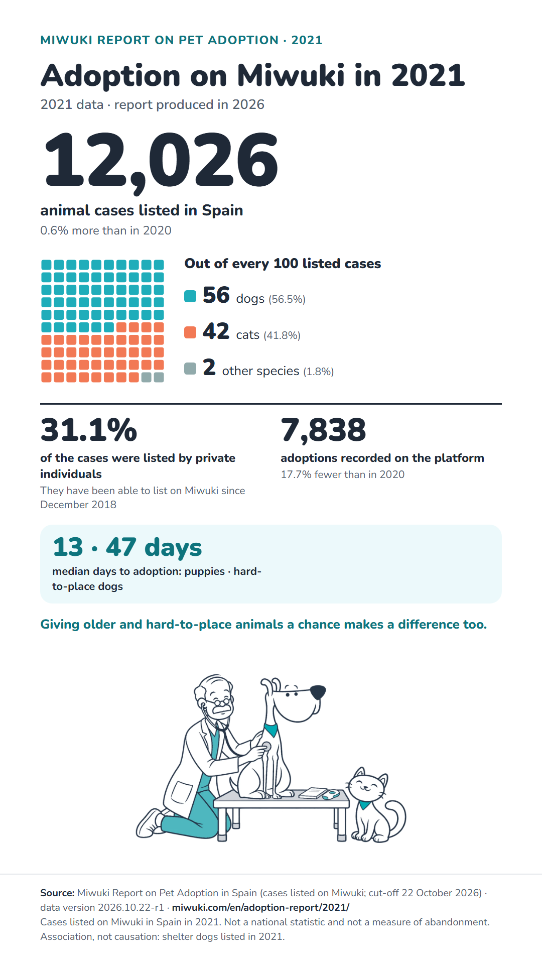 Infographic “Adoption on Miwuki in 2021”. Its full content is in the expandable text below.