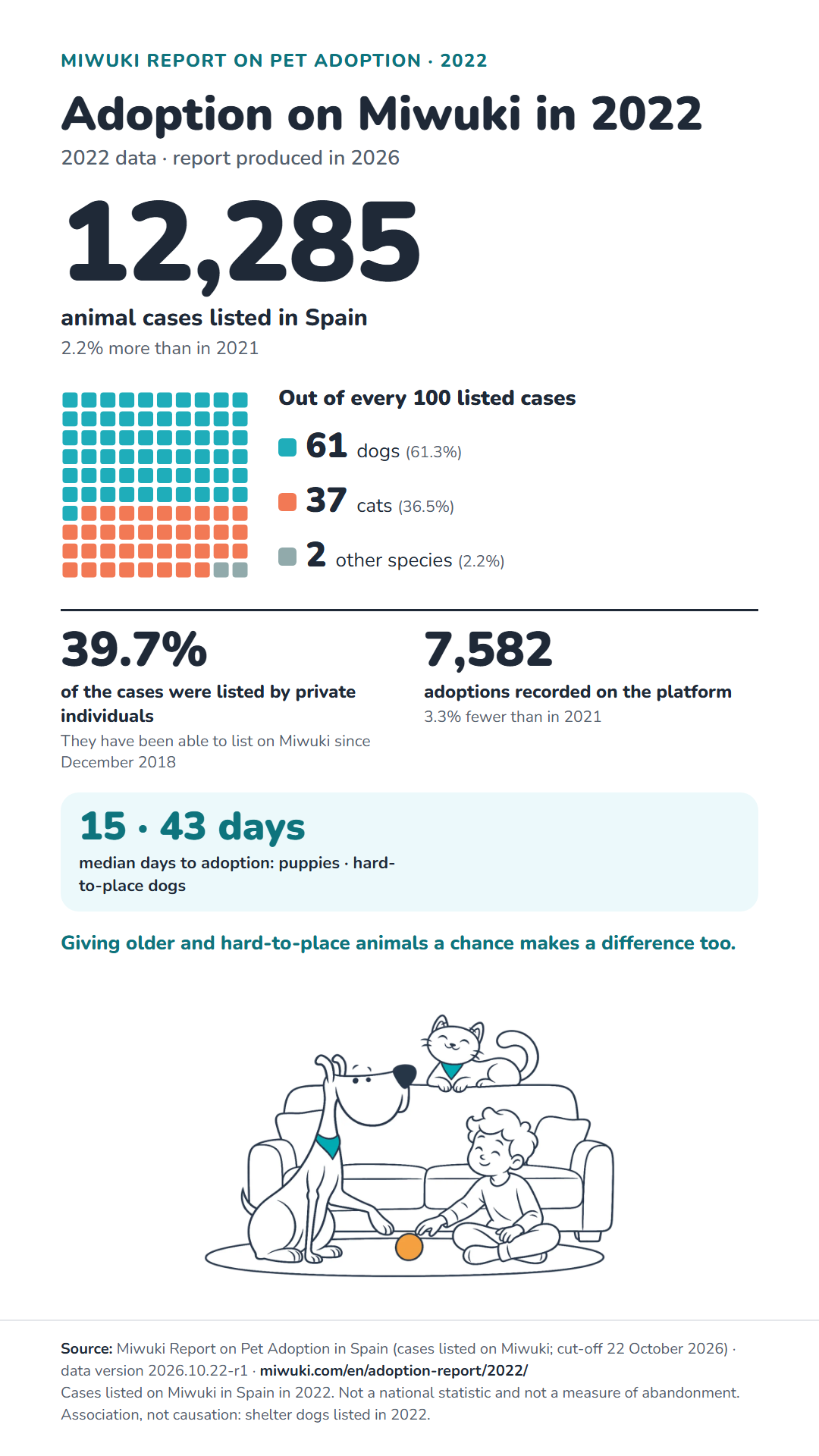 Infographic “Adoption on Miwuki in 2022”. Its full content is in the expandable text below.