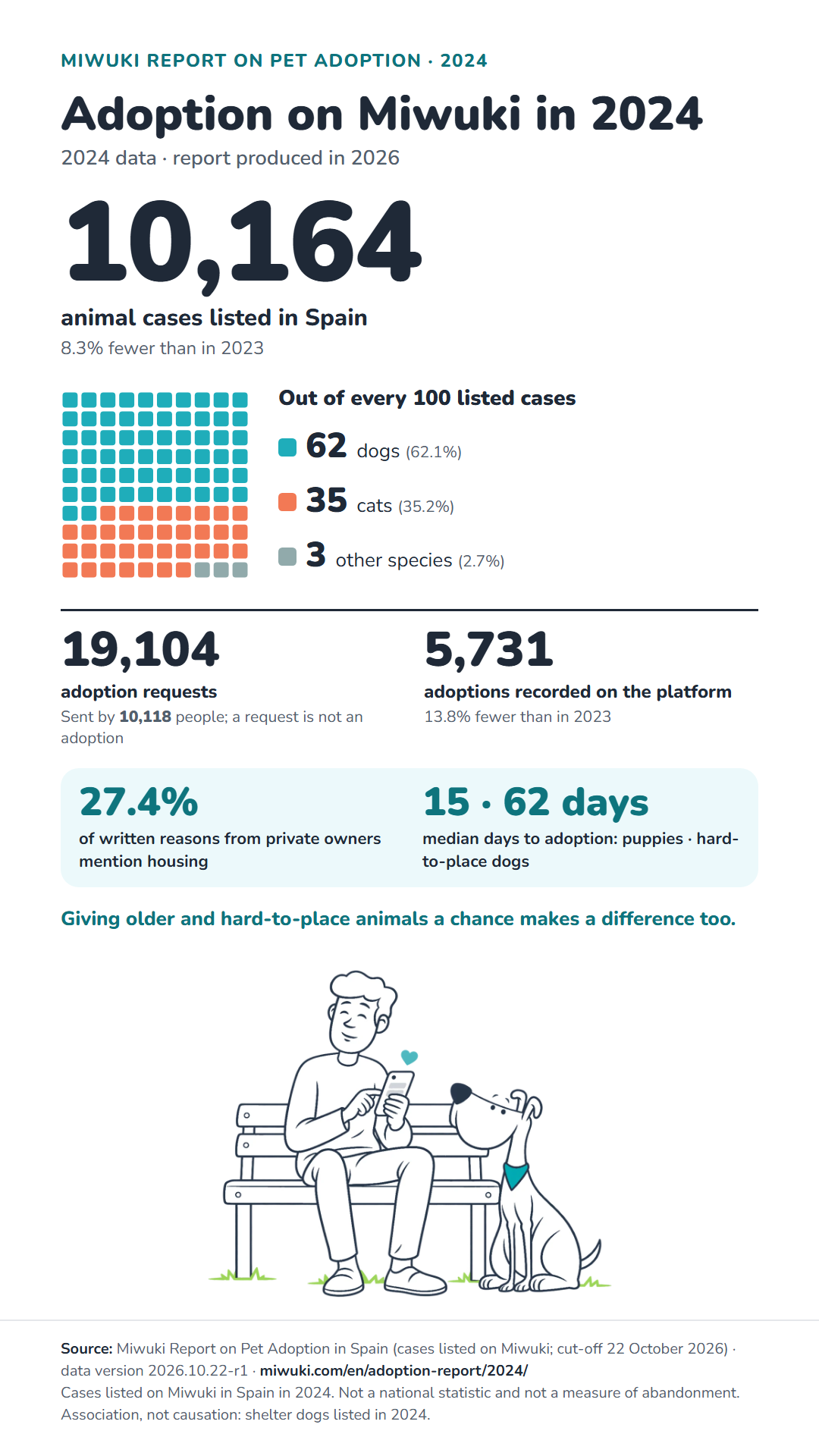 Infographic “Adoption on Miwuki in 2024”. Its full content is in the expandable text below.