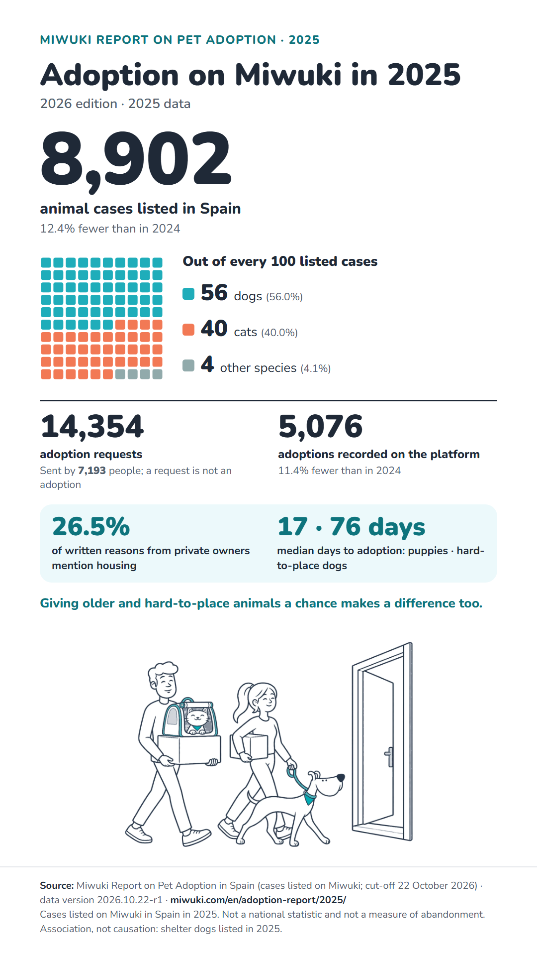 Infographic “Adoption on Miwuki in 2025”. Its full content is in the expandable text below.