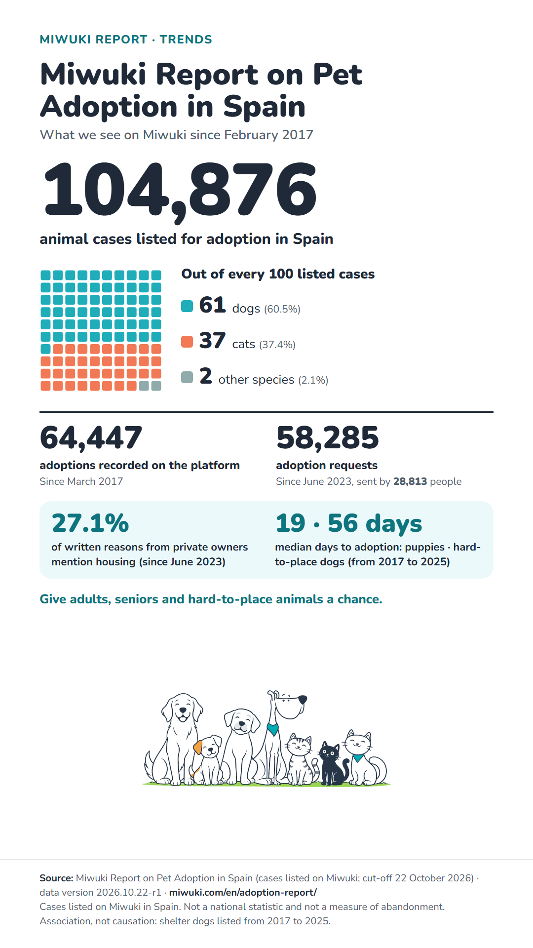 Infographic “Miwuki Report on Pet Adoption in Spain”. Its full content is in the expandable text below.